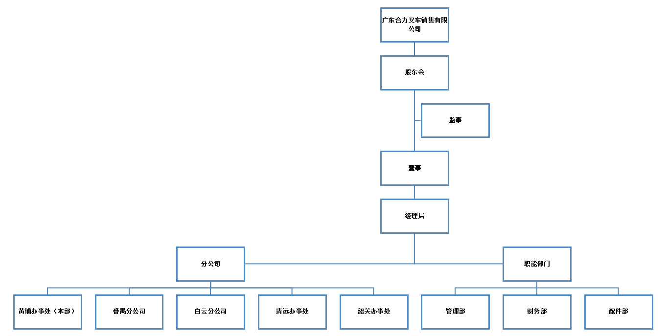 广东凯时平台销售组织构架图.png